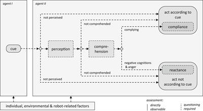 A Compliance–Reactance Framework for Evaluating Human-Robot Interaction